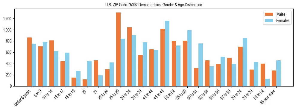 Bar chart showing the population distribution of US ZIP Code 75092 by age group and gender, based on 2023 ACS data.