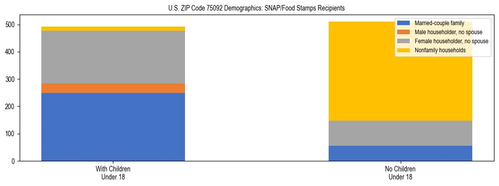 Stacked bar chart showing SNAP/Food Stamps recipient household composition by presence of children under 18 in US ZIP Code 75092, based on 2023 ACS data.