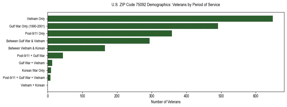 Bar chart showing the distribution of veterans by period of military service in US ZIP Code 75092 based on 2023 ACS data.