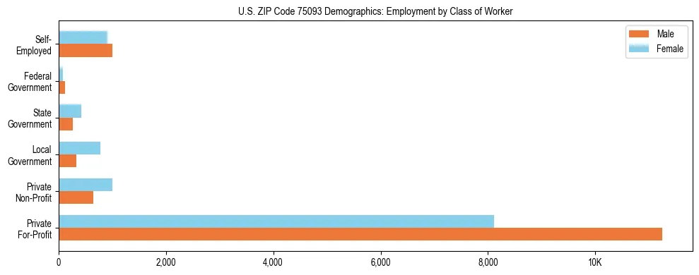 Horizontal bar chart showing employment distribution by class of worker and gender in US ZIP Code 75093, based on 2023 ACS data.