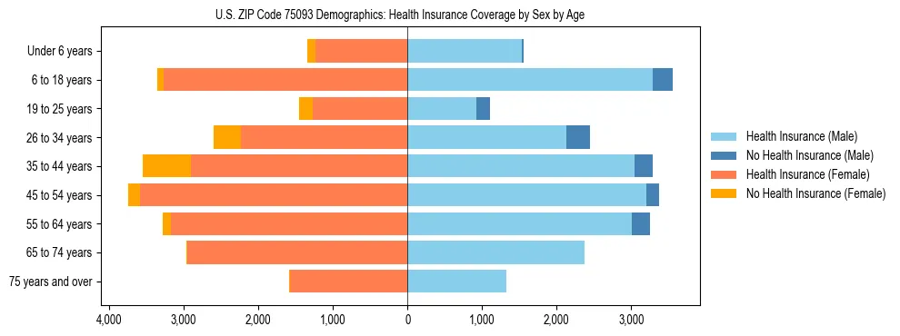 Pyramid chart showing health insurance coverage by age and sex in US ZIP Code 75093.