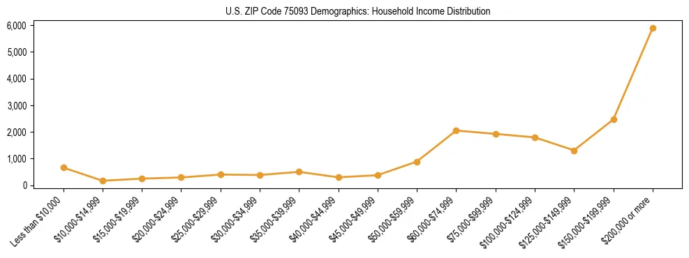 Horizontal bar chart showing household income distribution in US ZIP Code 75093.