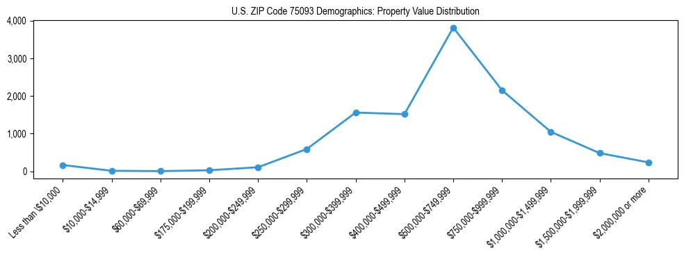 Line chart showing the distribution of property values for owner-occupied housing units in US ZIP Code 75093.