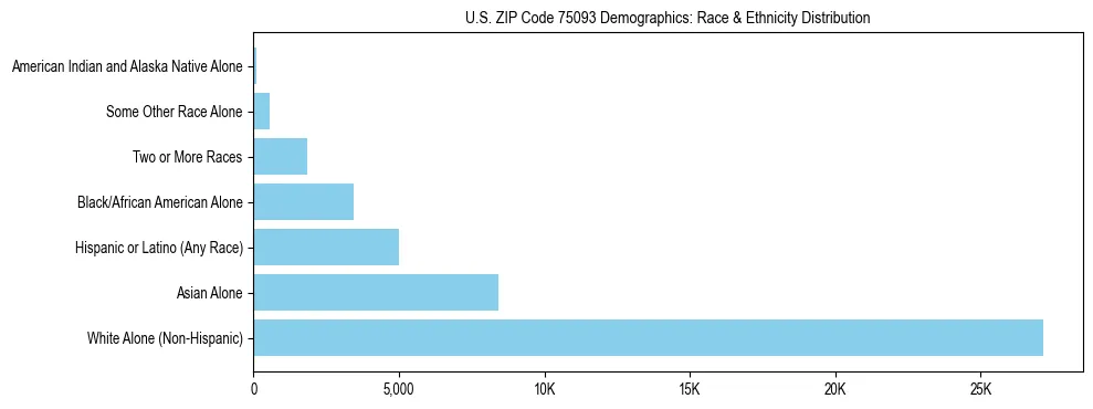 Race and Ethnicity Distribution Chart for US ZIP Code 75093