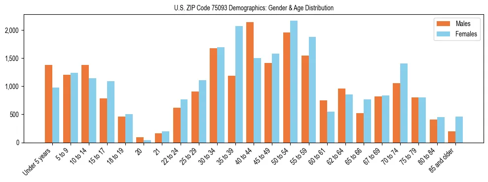 Bar chart showing the population distribution of US ZIP Code 75093 by age group and gender, based on 2023 ACS data.