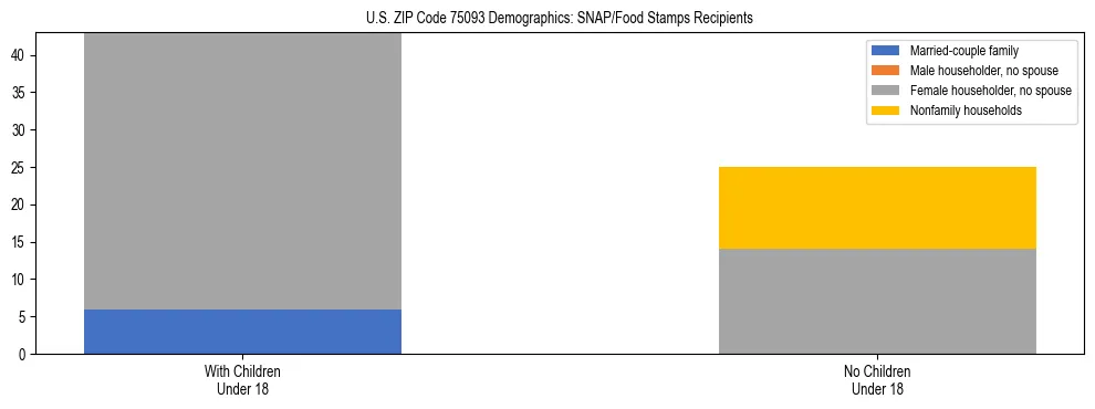 Stacked bar chart showing SNAP/Food Stamps recipient household composition by presence of children under 18 in US ZIP Code 75093, based on 2023 ACS data.