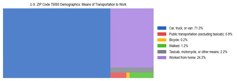 Treemap showing means of transportation to work distribution in US ZIP Code 75093.