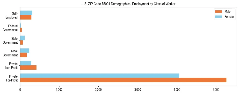 Horizontal bar chart showing employment distribution by class of worker and gender in US ZIP Code 75094, based on 2023 ACS data.