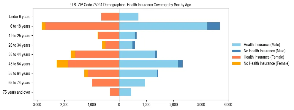 Pyramid chart showing health insurance coverage by age and sex in US ZIP Code 75094.
