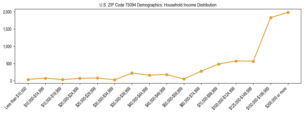 Horizontal bar chart showing household income distribution in US ZIP Code 75094.