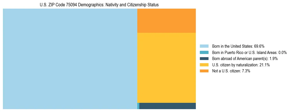 Treemap showing the population distribution by nativity and citizenship status in US ZIP Code 75094 based on U.S. Census data.