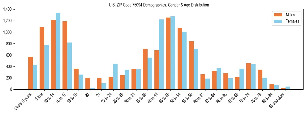 Bar chart showing the population distribution of US ZIP Code 75094 by age group and gender, based on 2023 ACS data.