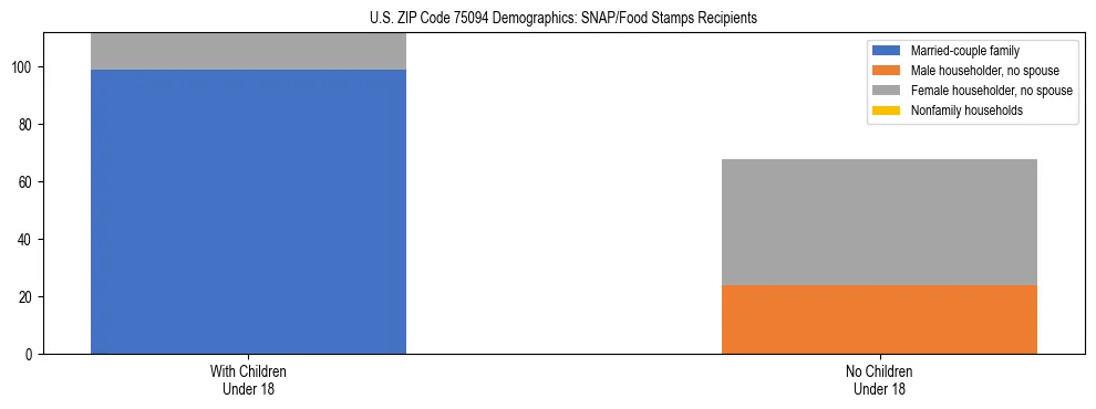 Stacked bar chart showing SNAP/Food Stamps recipient household composition by presence of children under 18 in US ZIP Code 75094, based on 2023 ACS data.