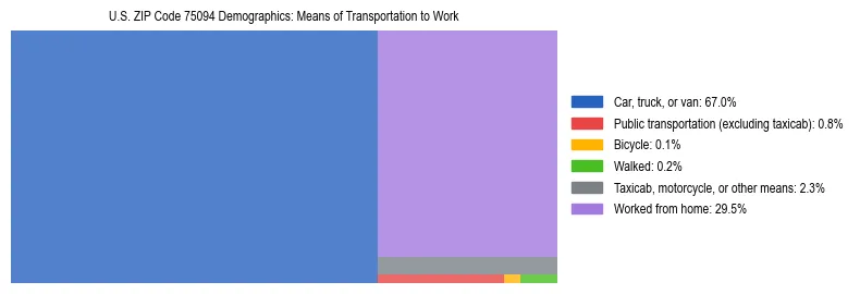 Treemap showing means of transportation to work distribution in US ZIP Code 75094.