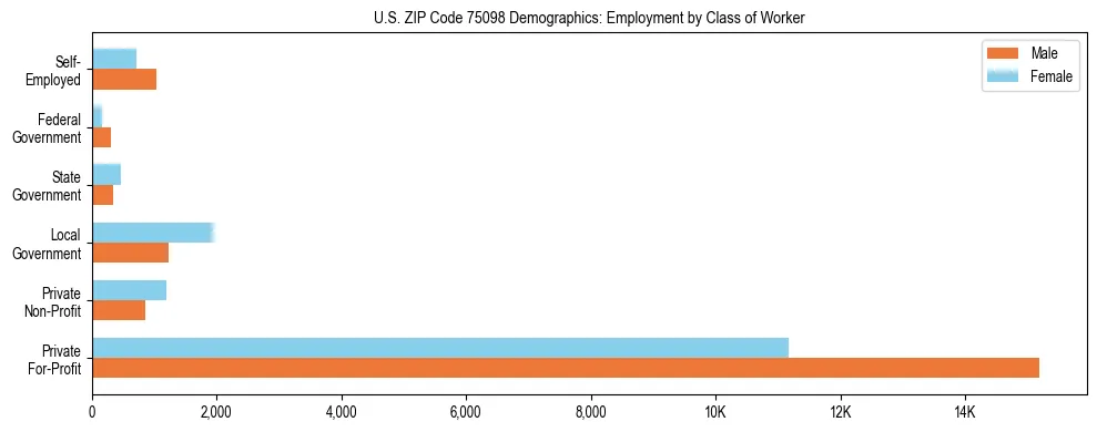 Horizontal bar chart showing employment distribution by class of worker and gender in US ZIP Code 75098, based on 2023 ACS data.