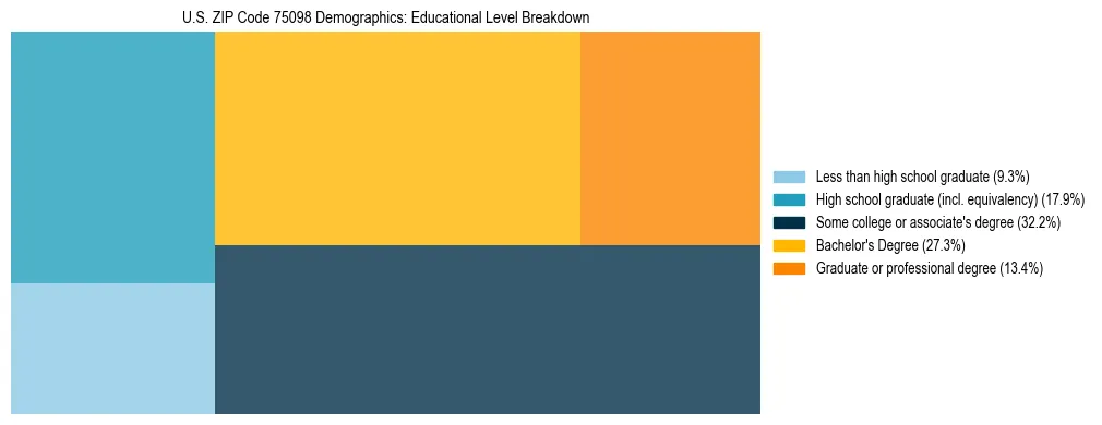 Treemap chart illustrating the educational attainment breakdown for population 25 years and over in US ZIP Code 75098.