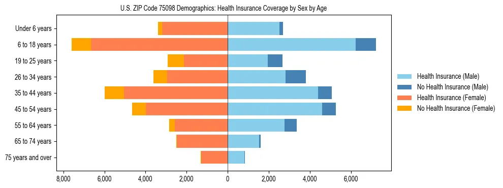 Pyramid chart showing health insurance coverage by age and sex in US ZIP Code 75098.