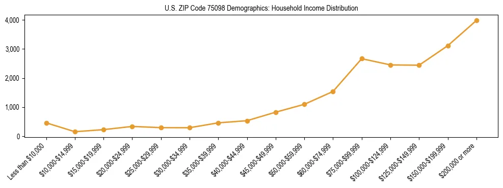 Horizontal bar chart showing household income distribution in US ZIP Code 75098.