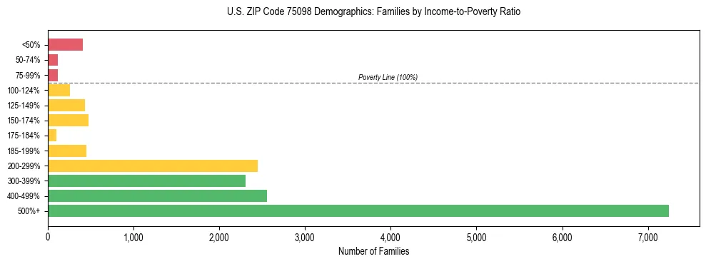 Bar chart showing family distribution by income-to-poverty ratio in US ZIP Code 75098, based on 2023 ACS data.