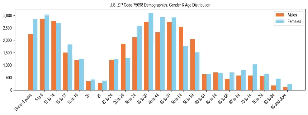 Bar chart showing the population distribution of US ZIP Code 75098 by age group and gender, based on 2023 ACS data.