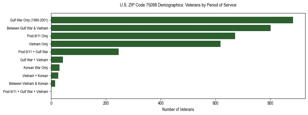Bar chart showing the distribution of veterans by period of military service in US ZIP Code 75098 based on 2023 ACS data.