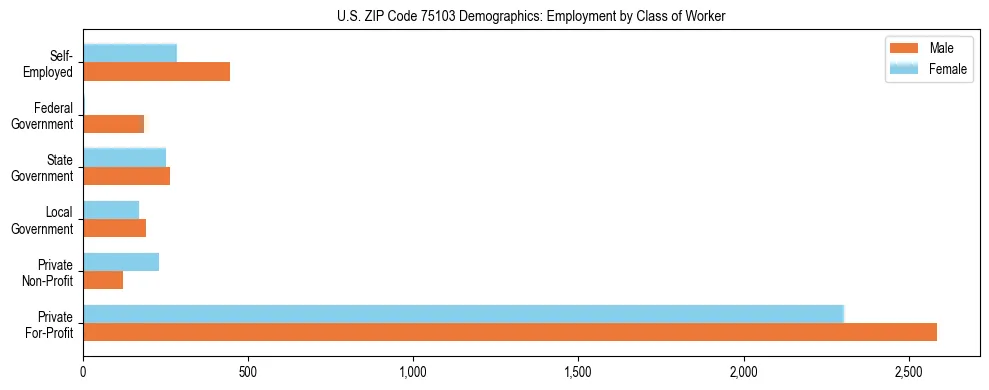 Horizontal bar chart showing employment distribution by class of worker and gender in US ZIP Code 75103, based on 2023 ACS data.