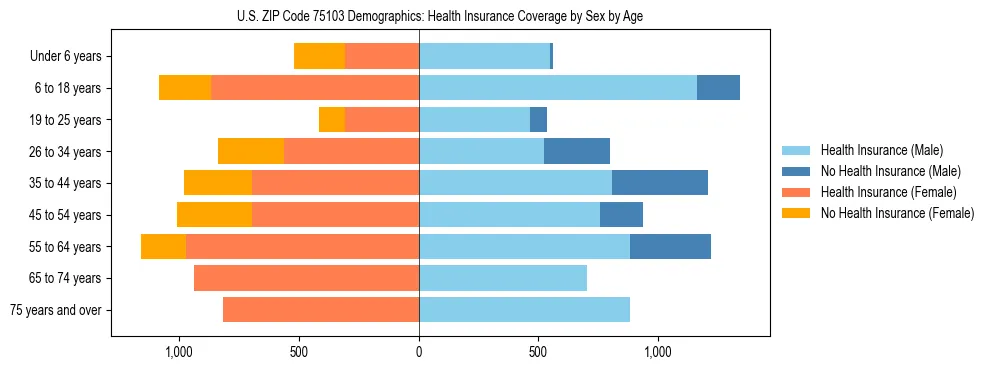 Pyramid chart showing health insurance coverage by age and sex in US ZIP Code 75103.