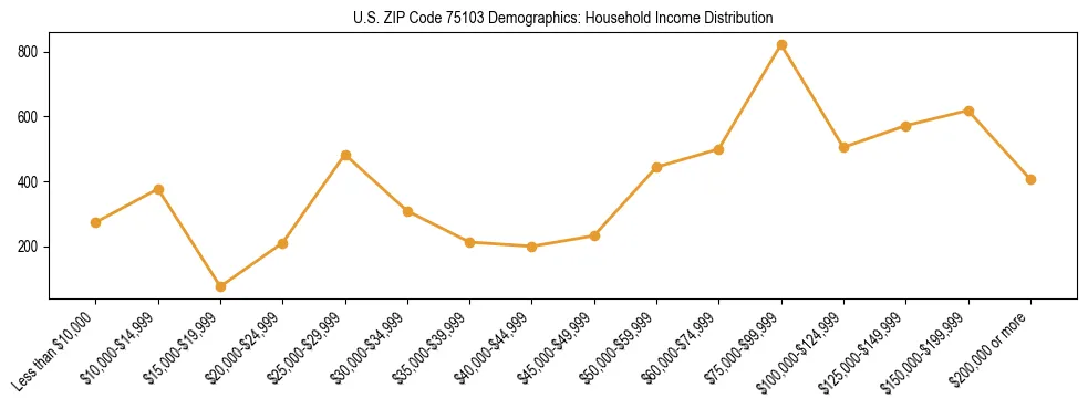 Horizontal bar chart showing household income distribution in US ZIP Code 75103.
