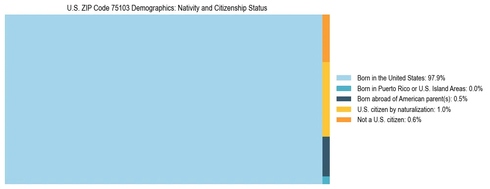 Treemap showing the population distribution by nativity and citizenship status in US ZIP Code 75103 based on U.S. Census data.