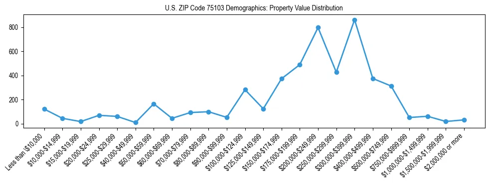 Line chart showing the distribution of property values for owner-occupied housing units in US ZIP Code 75103.