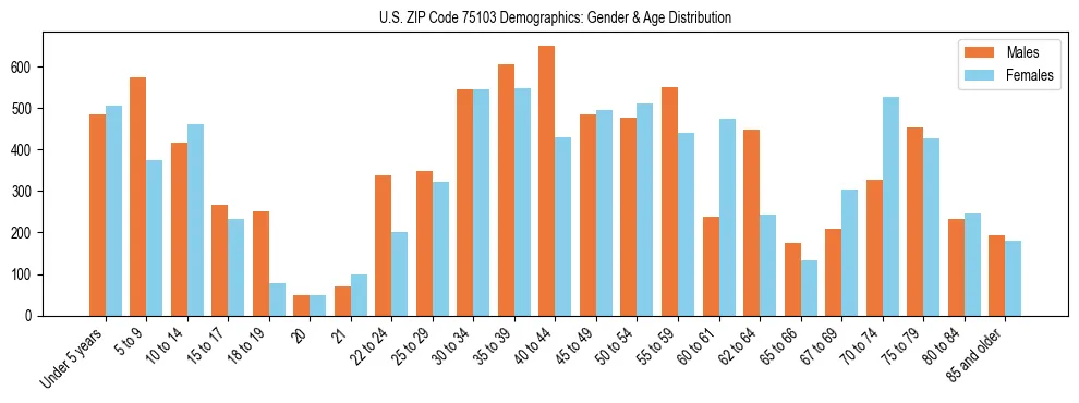 Bar chart showing the population distribution of US ZIP Code 75103 by age group and gender, based on 2023 ACS data.