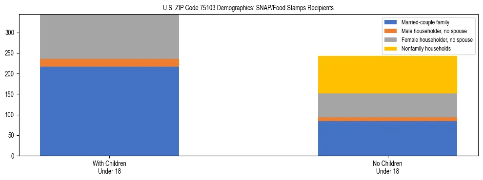 Stacked bar chart showing SNAP/Food Stamps recipient household composition by presence of children under 18 in US ZIP Code 75103, based on 2023 ACS data.