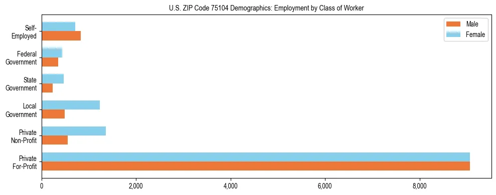 Horizontal bar chart showing employment distribution by class of worker and gender in US ZIP Code 75104, based on 2023 ACS data.