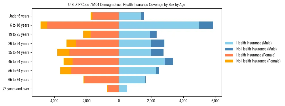 Pyramid chart showing health insurance coverage by age and sex in US ZIP Code 75104.