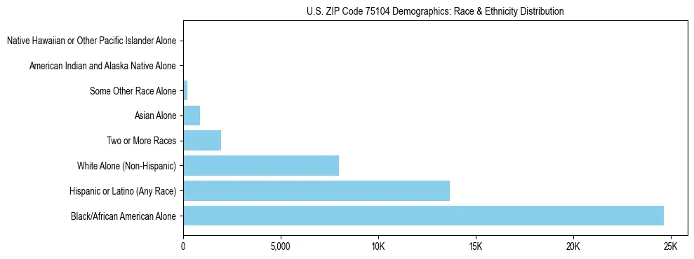 Race and Ethnicity Distribution Chart for US ZIP Code 75104