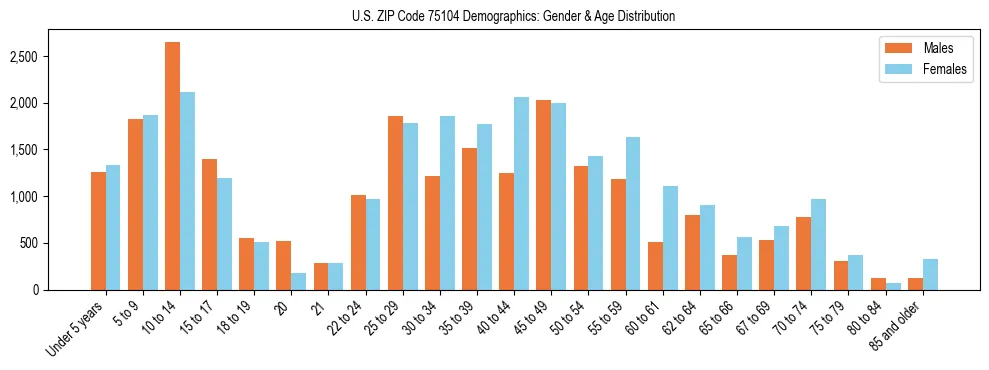 Bar chart showing the population distribution of US ZIP Code 75104 by age group and gender, based on 2023 ACS data.