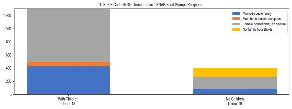 Stacked bar chart showing SNAP/Food Stamps recipient household composition by presence of children under 18 in US ZIP Code 75104, based on 2023 ACS data.