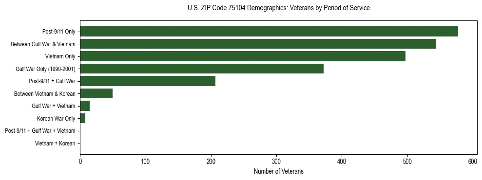 Bar chart showing the distribution of veterans by period of military service in US ZIP Code 75104 based on 2023 ACS data.