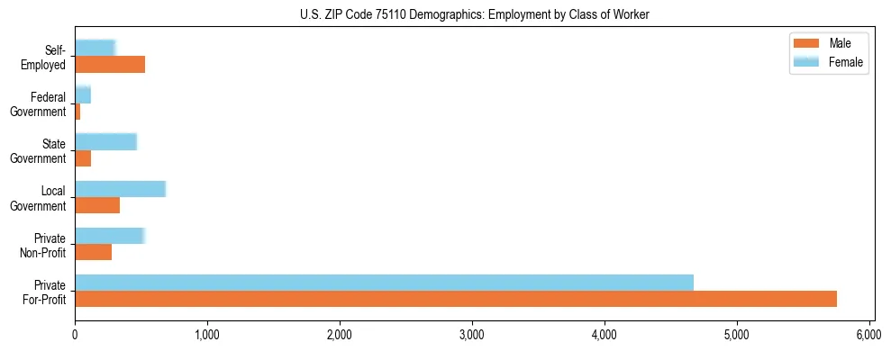 Horizontal bar chart showing employment distribution by class of worker and gender in US ZIP Code 75110, based on 2023 ACS data.