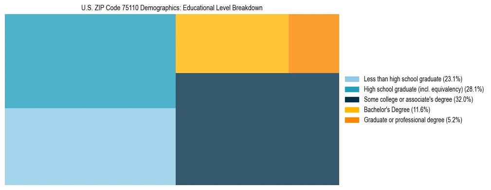Treemap chart illustrating the educational attainment breakdown for population 25 years and over in US ZIP Code 75110.