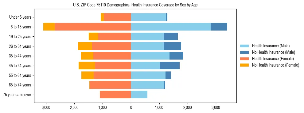 Pyramid chart showing health insurance coverage by age and sex in US ZIP Code 75110.
