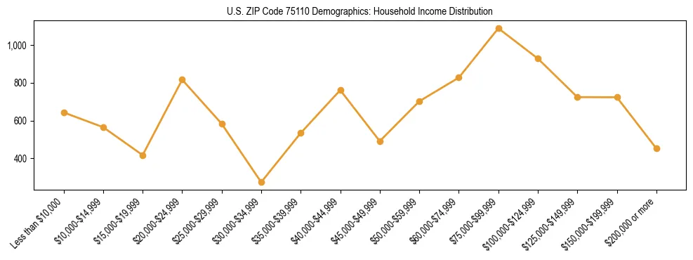 Horizontal bar chart showing household income distribution in US ZIP Code 75110.