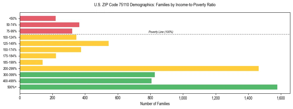 Bar chart showing family distribution by income-to-poverty ratio in US ZIP Code 75110, based on 2023 ACS data.