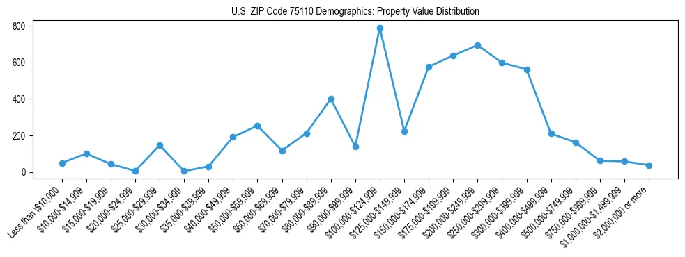 Line chart showing the distribution of property values for owner-occupied housing units in US ZIP Code 75110.