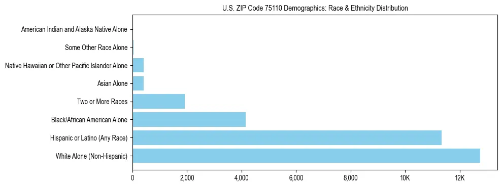 Race and Ethnicity Distribution Chart for US ZIP Code 75110
