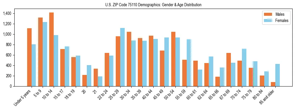Bar chart showing the population distribution of US ZIP Code 75110 by age group and gender, based on 2023 ACS data.
