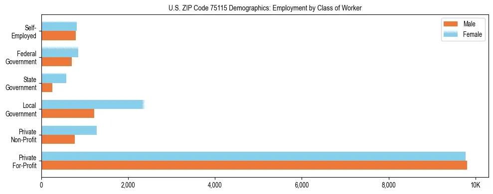 Horizontal bar chart showing employment distribution by class of worker and gender in US ZIP Code 75115, based on 2023 ACS data.