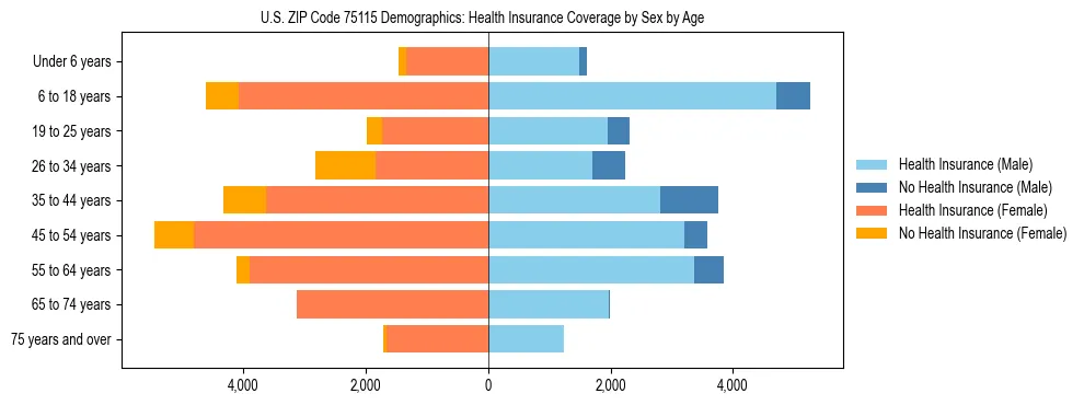 Pyramid chart showing health insurance coverage by age and sex in US ZIP Code 75115.
