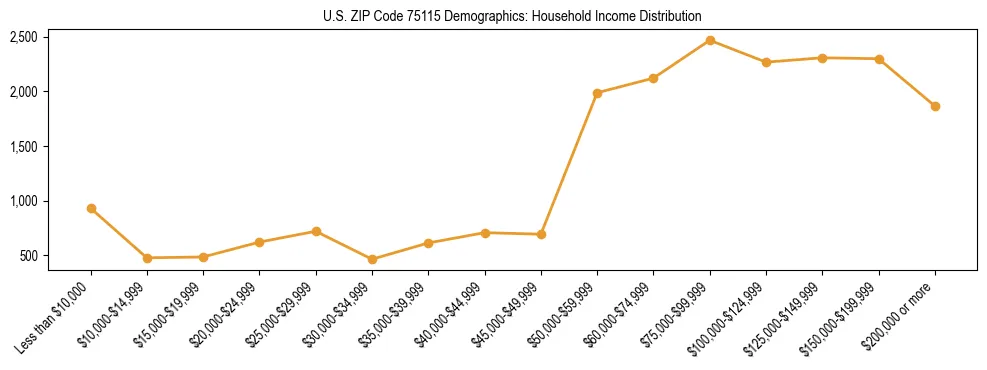 Horizontal bar chart showing household income distribution in US ZIP Code 75115.