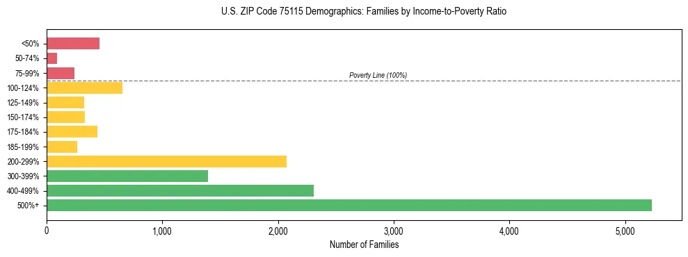 Bar chart showing family distribution by income-to-poverty ratio in US ZIP Code 75115, based on 2023 ACS data.